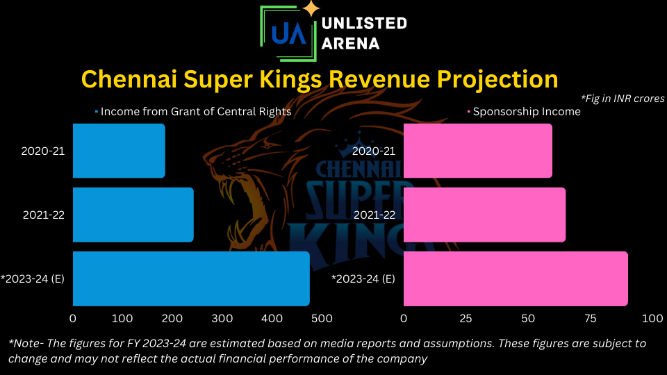 Chennai Super Kings Revenue Projection